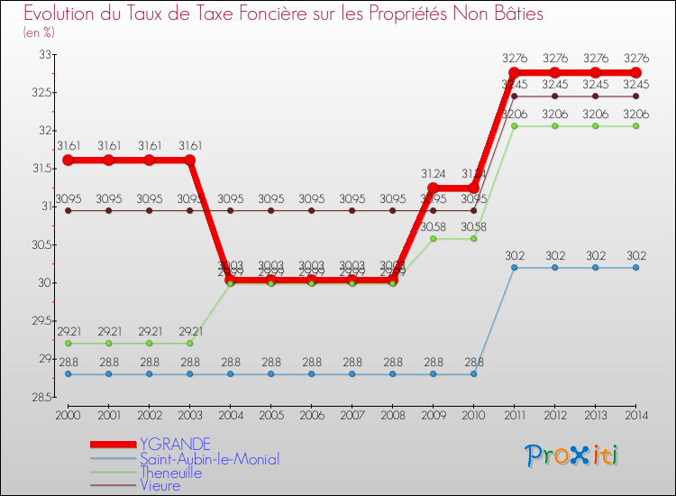 Evolution du taux de la taxe foncière sur les immeubles et terrains non batis pour YGRANDE et les communes proches de 2000 à 2014 Comparaison des taux de la taxe foncière sur les immeubles et terrains non batis pour YGRANDE et les communes voisines de 2000 à 2014