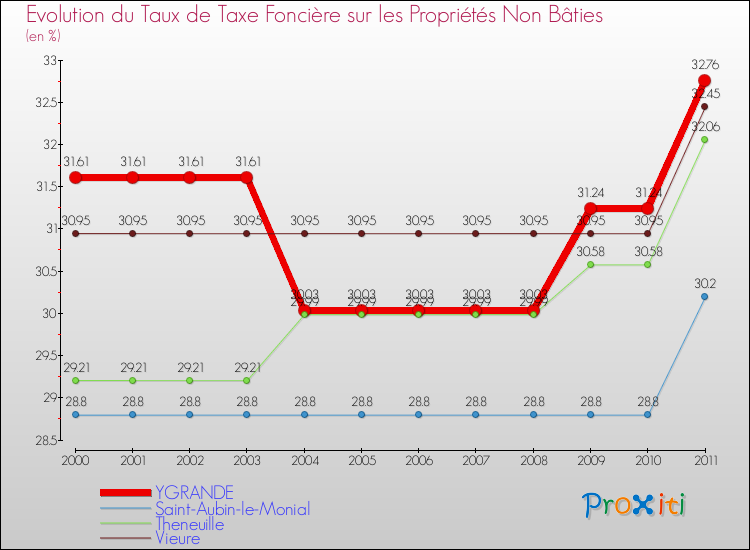 Evolution du taux de la taxe foncière sur les immeubles et terrains non batis pour YGRANDE et les communes proches Comparaison des taux de la taxe foncière sur les immeubles et terrains non batis pour YGRANDE et les communes voisines