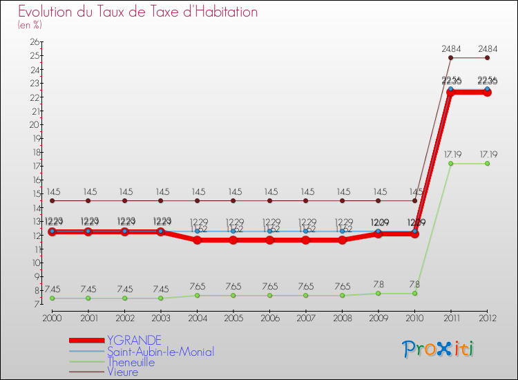 Evolution du taux de la taxe d'habitation pour YGRANDE et les communes proches Comparaison des taux de la taxe d'habitation pour YGRANDE et les communes voisines