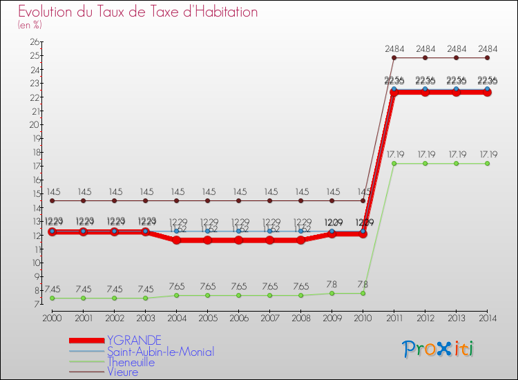 Evolution du taux de la taxe d'habitation pour YGRANDE et les communes proches de 2000 à 2014 Comparaison des taux de la taxe d'habitation pour YGRANDE et les communes voisines de 2000 à 2014