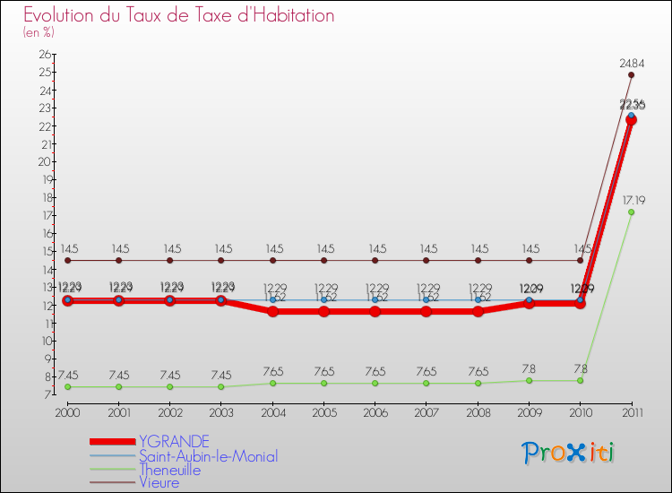 Evolution du taux de la taxe d'habitation pour YGRANDE et les communes proches Comparaison des taux de la taxe d'habitation pour YGRANDE et les communes voisines