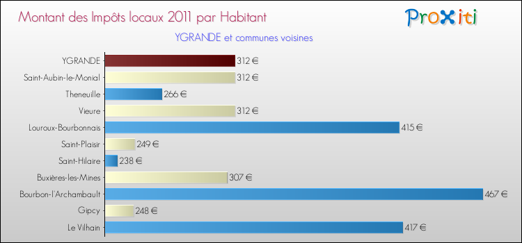 Montant des impôts locaux par Habitant pour YGRANDE et les communes proches Comparaison des impôts locaux par habitant pour YGRANDE et les communes voisines