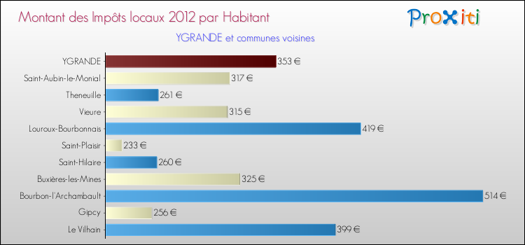 Montant des impôts locaux par Habitant pour YGRANDE et les communes proches Comparaison des impôts locaux par habitant pour YGRANDE et les communes voisines