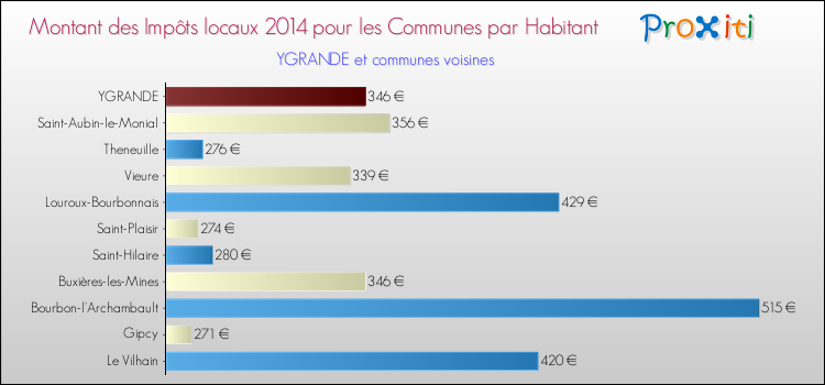 Montant des impôts locaux par Habitant pour YGRANDE et les communes proches en 2014 Comparaison des impôts locaux par habitant pour YGRANDE et les communes voisines en 2014