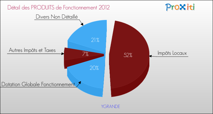 Décomposition du Budget de Fonctionnement 2012 de la commune de YGRANDE Budget de Fonctionnement 2012 pour la commune de YGRANDE