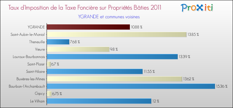 Taux d'imposition de la taxe foncière sur le bati 2011 pour YGRANDE et les communes proches Comparaison des taux d'imposition de la taxe foncière sur le bati 2011 pour YGRANDE et les communes voisines