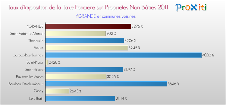 Taux d'imposition de la taxe foncière sur les immeubles et terrains non batis 2011 pour YGRANDE et les communes proches Comparaison des taux d'imposition de la taxe foncière sur les immeubles et terrains non batis 2011 pour YGRANDE et les communes voisines