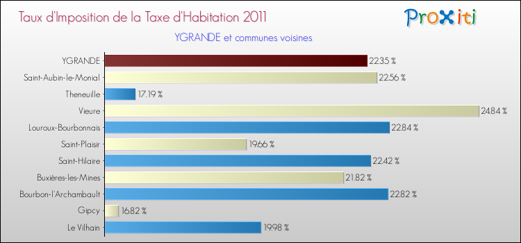 Taux d'imposition de la taxe d'habitation 2011 pour YGRANDE et les communes proches Comparaison des taux d'imposition de la taxe d'habitation 2011 pour YGRANDE et les communes voisines