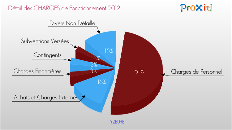 Décomposition des Charges de Fonctionnement 2012 de la commune de YZEURE Charges de Fonctionnement 2012 pour la commune de YZEURE