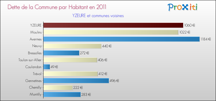 Dette par habitant de la commune en 2011 pour YZEURE et les communes proches Comparaison de la dette par habitant de la commune en 2011 pour YZEURE et les communes voisines