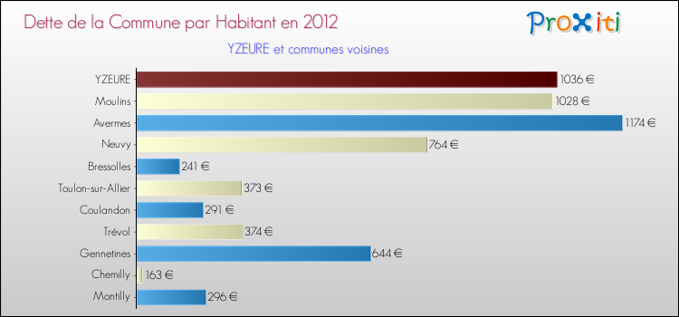 Dette par habitant de la commune en 2012 pour YZEURE et les communes proches Comparaison de la dette par habitant de la commune en 2012 pour YZEURE et les communes voisines