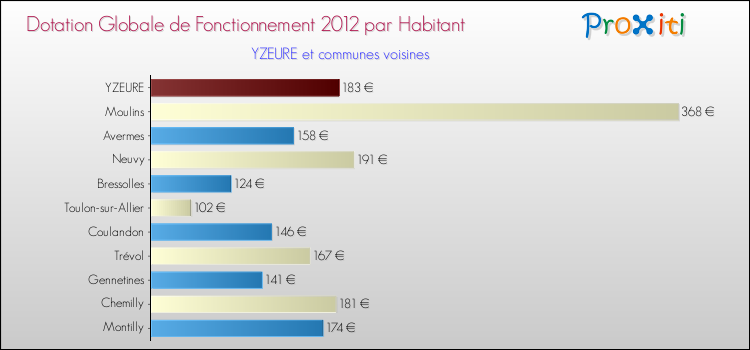 Montant des dotations globales de fonctionnement DGF par Habitant pour YZEURE et les communes proches Comparaison des des dotations globales de fonctionnement DGF par habitant pour YZEURE et les communes voisines