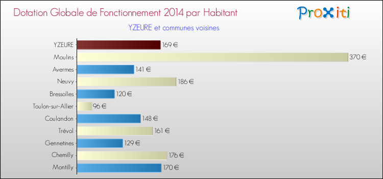 Montant des dotations globales de fonctionnement DGF par Habitant pour YZEURE et les communes proches en 2014. Comparaison des des dotations globales de fonctionnement DGF par habitant pour YZEURE et les communes voisines en 2014.