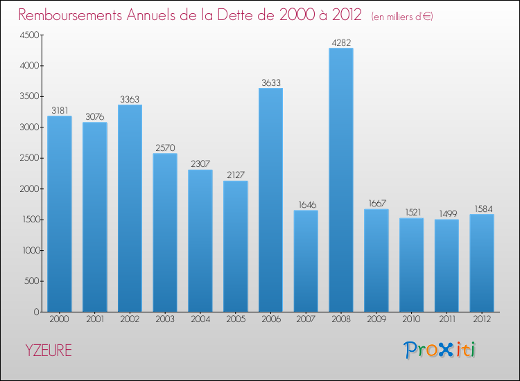 Evolution de l'annuité de la dette pour la commune de YZEURE de 2000 à 2012 Annuités de la dette pour YZEURE de 2000 à 2012