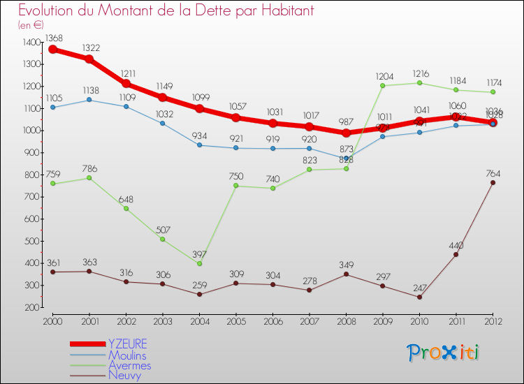 Evolution de la dette par habitant pour la commune de YZEURE et les communes proches de 2000 à 2012 Comparaison de la dette par habitant pour YZEURE et les communes voisines de 2000 à 2012
