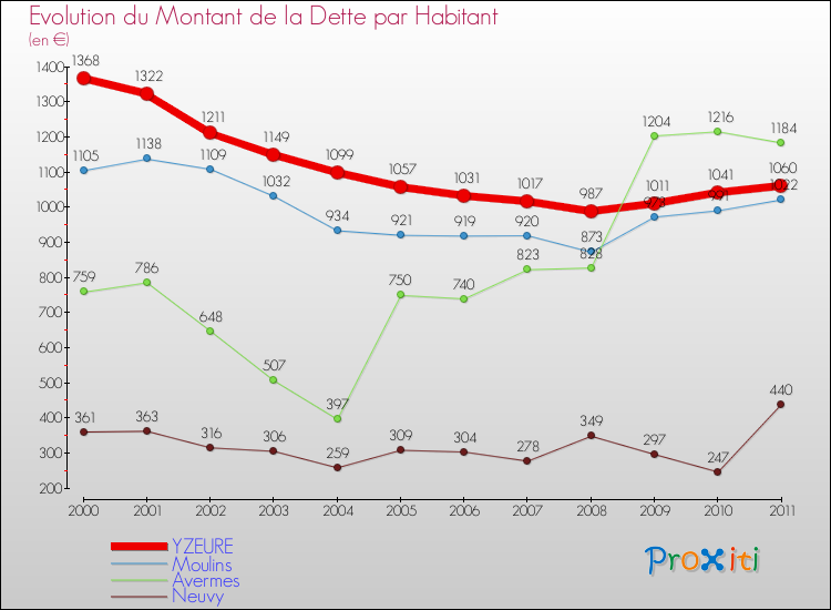 Evolution de la dette par habitant pour la commune de YZEURE et les communes proches Comparaison de la dette par habitant pour YZEURE et les communes voisines