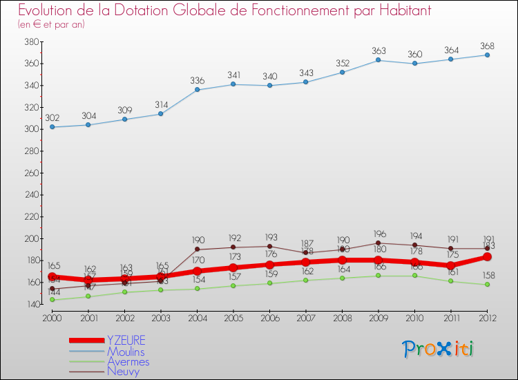 Evolution et montant de la dotation globale de fonctionnement par Habitant pour YZEURE et les communes proches Comparaison des dotations globales de fonctionnement par habitant pour YZEURE et les communes voisines