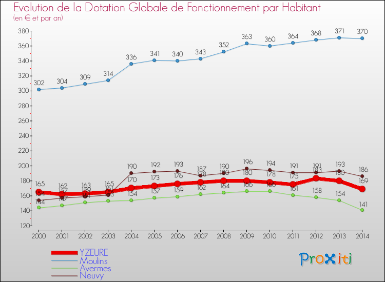 Evolution et montant de la dotation globale de fonctionnement par Habitant pour YZEURE et les communes proches de 2000 à 2014. Comparaison des dotations globales de fonctionnement par habitant pour YZEURE et les communes voisines de 2000 à 2014.