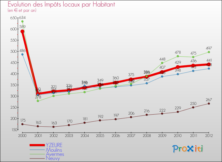 Evolution et montant des impôts locaux par Habitant pour YZEURE et les communes proches Comparaison des impôts locaux par habitant pour YZEURE et les communes voisines