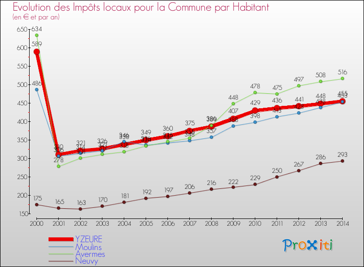 Evolution et montant des impôts locaux par Habitant pour YZEURE et les communes proches de 2000 à 2014 Comparaison des impôts locaux par habitant pour YZEURE et les communes voisines de 2000 à 2014