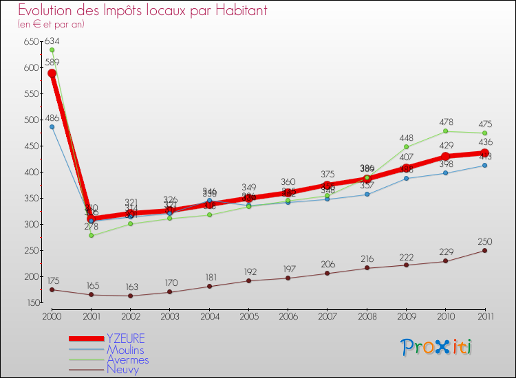 Evolution et montant des impôts locaux par Habitant pour YZEURE et les communes proches Comparaison des impôts locaux par habitant pour YZEURE et les communes voisines