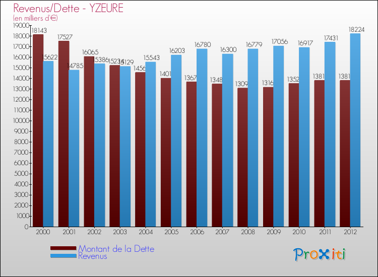 Evolution comparée de la dette et des revenus pour la commune de YZEURE de 2000 à 2012 Comparaison de la dette et des revenus pour YZEURE de 2000 à 2012