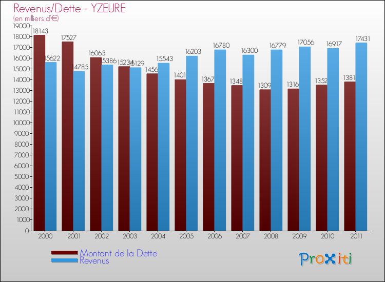 Evolution comparée de la dette et des revenus pour la commune de YZEURE de 2000 à 2011 Comparaison de la dette et des revenus pour YZEURE de 2000 à 2011