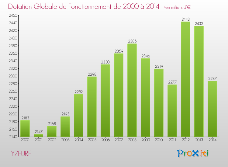Evolution du montant de la Dotation Globale de Fonctionnement pour la commune de YZEURE de 2000 à 2014 Evolution du montant de la Dotation Globale de Fonctionnement pour YZEURE de 2000 à 2014