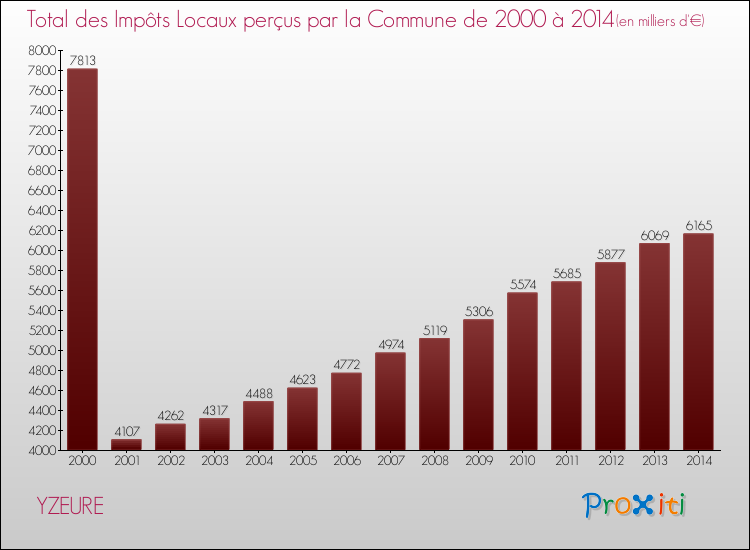 Evolution des Impôts Locaux pour la commune de YZEURE de 2000 à 2014 Evolution des Impôts Locaux pour YZEURE de 2000 à 2014