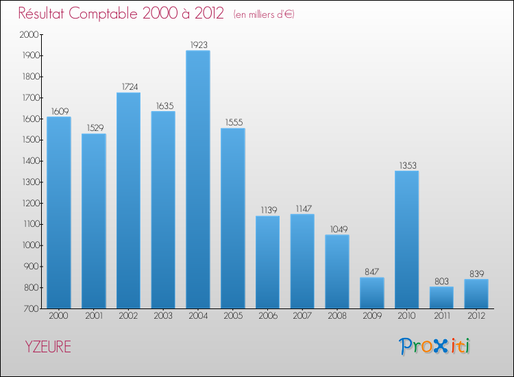 Evolution du résultat comptable pour la commune de YZEURE de 2000 à 2012 Evolution du résultat comptable pour YZEURE de 2000 à 2012