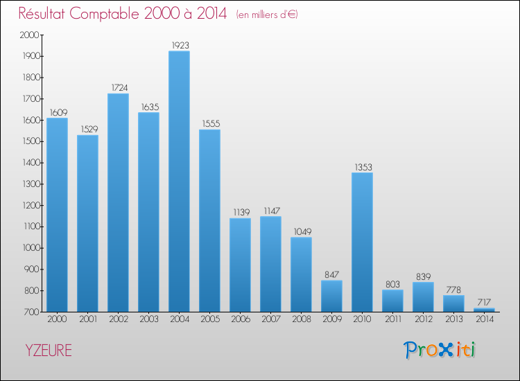 Evolution du résultat comptable pour la commune de YZEURE de 2000 à 2014 Evolution du résultat comptable pour YZEURE de 2000 à 2014