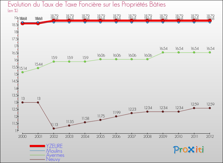 Evolution du taux de la taxe foncière sur le bati pour YZEURE et les communes proches de 2000 à 2012 Comparaison des taux de taxe foncière sur le bati pour YZEURE et les communes voisines de 2000 à 2012