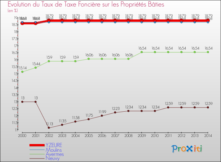 Evolution du taux de la taxe foncière sur le bati pour YZEURE et les communes proches de 2000 à 2014 Comparaison des taux de taxe foncière sur le bati pour YZEURE et les communes voisines de 2000 à 2014
