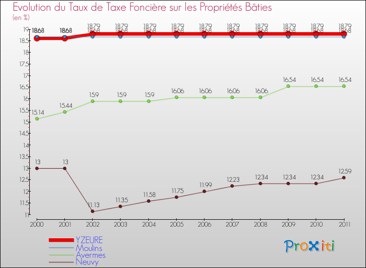Evolution du taux de la taxe foncière sur le bati pour YZEURE et les communes proches Comparaison des taux de taxe foncière sur le bati pour YZEURE et les communes voisines