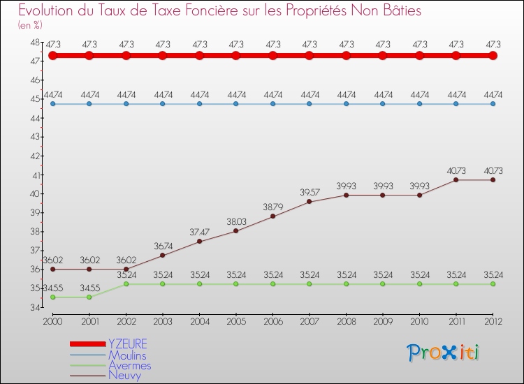 Evolution du taux de la taxe foncière sur les immeubles et terrains non batis pour YZEURE et les communes proches de 2000 à 2012 Comparaison des taux de la taxe foncière sur les immeubles et terrains non batis pour YZEURE et les communes voisines de 2000 à 2012