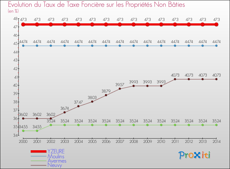 Evolution du taux de la taxe foncière sur les immeubles et terrains non batis pour YZEURE et les communes proches de 2000 à 2014 Comparaison des taux de la taxe foncière sur les immeubles et terrains non batis pour YZEURE et les communes voisines de 2000 à 2014