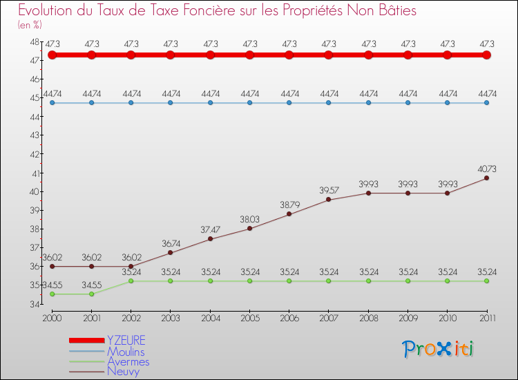 Evolution du taux de la taxe foncière sur les immeubles et terrains non batis pour YZEURE et les communes proches Comparaison des taux de la taxe foncière sur les immeubles et terrains non batis pour YZEURE et les communes voisines