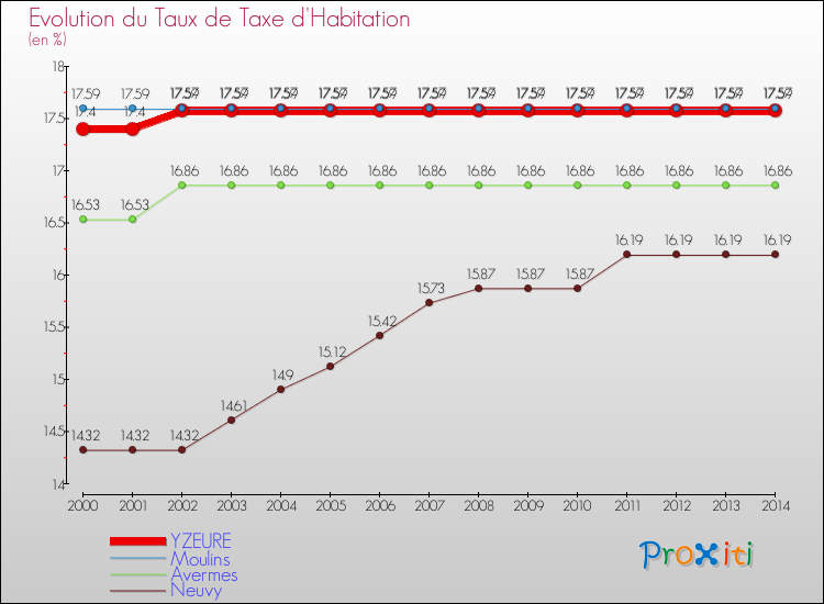 Evolution du taux de la taxe d'habitation pour YZEURE et les communes proches de 2000 à 2014 Comparaison des taux de la taxe d'habitation pour YZEURE et les communes voisines de 2000 à 2014