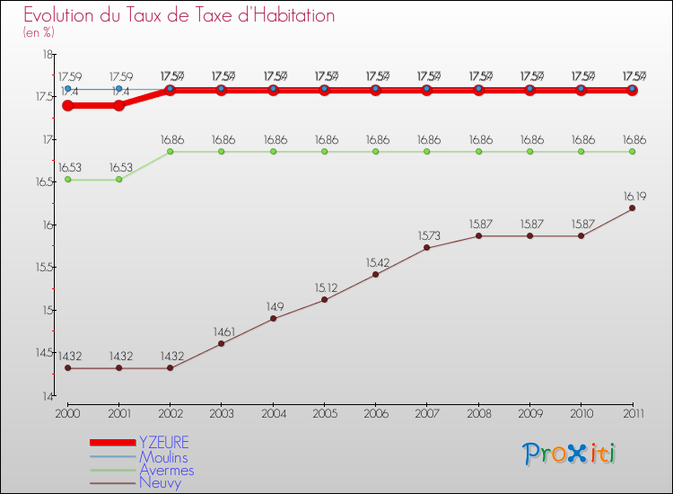 Evolution du taux de la taxe d'habitation pour YZEURE et les communes proches Comparaison des taux de la taxe d'habitation pour YZEURE et les communes voisines