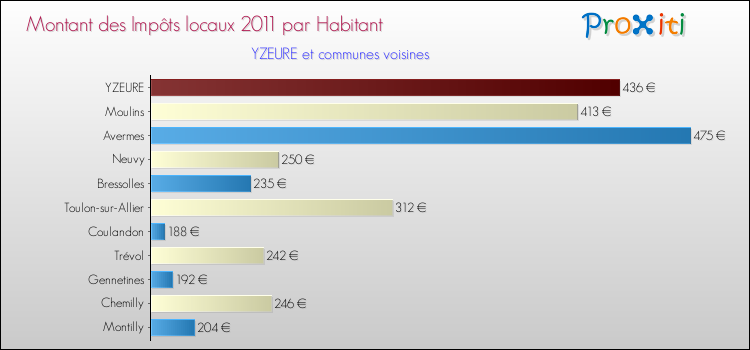 Montant des impôts locaux par Habitant pour YZEURE et les communes proches Comparaison des impôts locaux par habitant pour YZEURE et les communes voisines