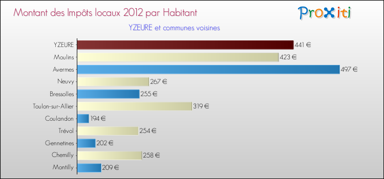 Montant des impôts locaux par Habitant pour YZEURE et les communes proches Comparaison des impôts locaux par habitant pour YZEURE et les communes voisines