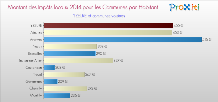 Montant des impôts locaux par Habitant pour YZEURE et les communes proches en 2014 Comparaison des impôts locaux par habitant pour YZEURE et les communes voisines en 2014