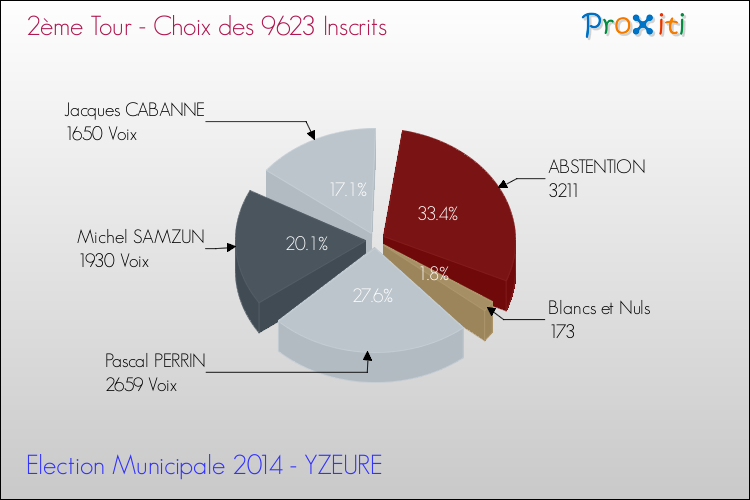 Résultats par rapport aux inscrits au 2ème Tour des Elections Municipales 2014 de la commune de YZEURE Elections Municipales 2014 - Résultats par rapport aux inscrits au 2ème Tour pour la commune de YZEURE