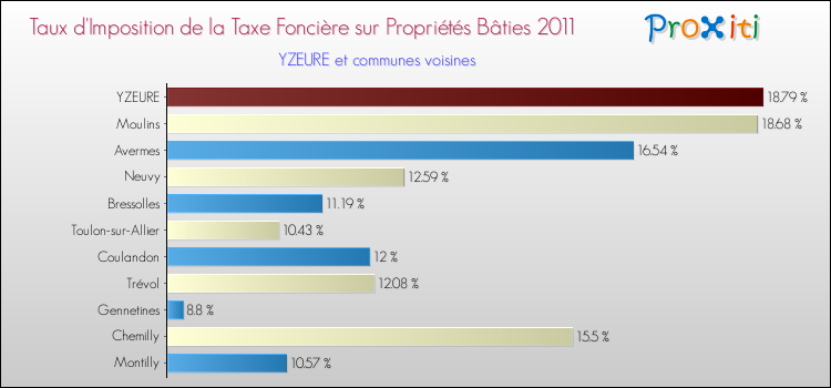 Taux d'imposition de la taxe foncière sur le bati 2011 pour YZEURE et les communes proches Comparaison des taux d'imposition de la taxe foncière sur le bati 2011 pour YZEURE et les communes voisines