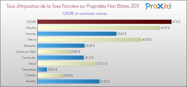 Taux d'imposition de la taxe foncière sur les immeubles et terrains non batis 2011 pour YZEURE et les communes proches Comparaison des taux d'imposition de la taxe foncière sur les immeubles et terrains non batis 2011 pour YZEURE et les communes voisines