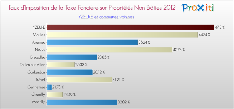 Taux d'imposition de la taxe foncière sur les immeubles et terrains non batis 2012 pour YZEURE et les communes proches Comparaison des taux d'imposition de la taxe foncière sur les immeubles et terrains non batis 2012 pour YZEURE et les communes voisines