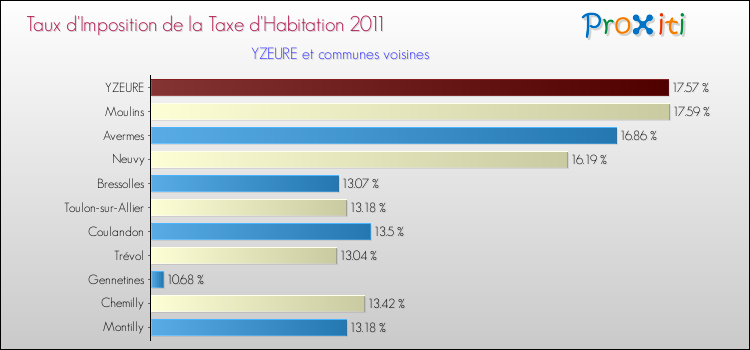 Taux d'imposition de la taxe d'habitation 2011 pour YZEURE et les communes proches Comparaison des taux d'imposition de la taxe d'habitation 2011 pour YZEURE et les communes voisines