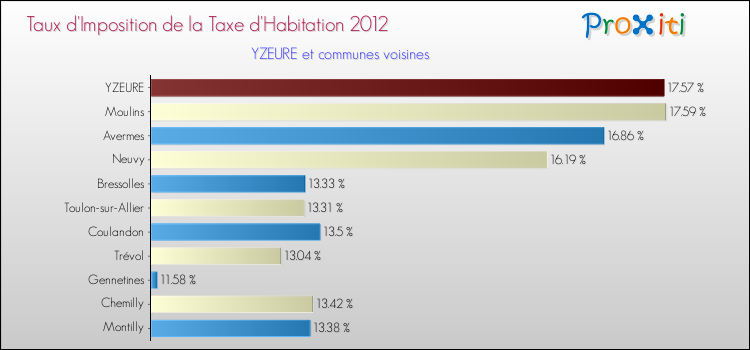Taux d'imposition de la taxe d'habitation 2012 pour YZEURE et les communes proches Comparaison des taux d'imposition de la taxe d'habitation 2012 pour YZEURE et les communes voisines