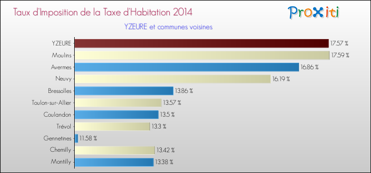 Taux d'imposition de la taxe d'habitation 2014 pour YZEURE et les communes proches Comparaison des taux d'imposition de la taxe d'habitation 2014 pour YZEURE et les communes voisines