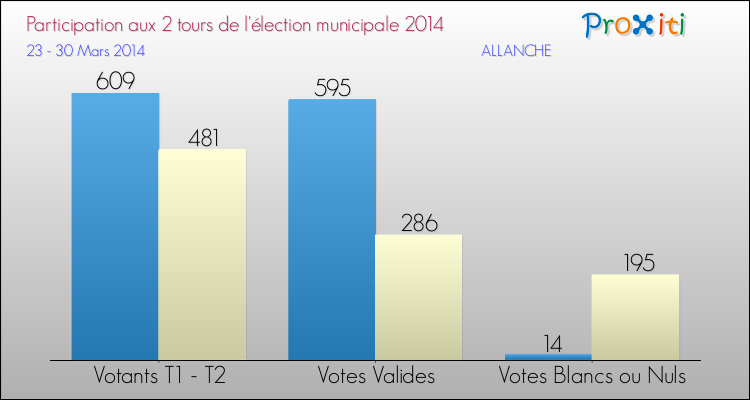 Participation comparée des 2 tours des Elections Municipales 2014 de la commune de ALLANCHE Elections Municipales 2014 - Participation comparée des 2 tours pour la commune de ALLANCHE